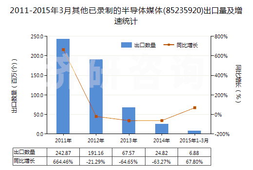 2011-2015年3月其他已錄制的半導體媒體(85235920)出口量及增速統(tǒng)計